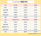 동아제약, 제품 다양화 전략 통했다…영업이익 22%↑