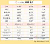 동아제약, 제품 다양화 전략 통했다…영업이익 22%↑