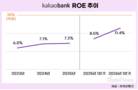 카카오뱅크 ROE 두 자리 돌파…15% 달성 '성큼'