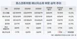 포스코퓨처엠, 에너지소재 부진 비중국 공급망으로 돌파