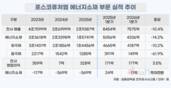 포스코퓨처엠, 에너지소재 부진 공급망 다변화 돌파