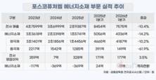 포스코퓨처엠, 에너지소재 부진 공급망 다변화 돌파