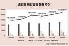 오리온, 해외 매출 2조 시대…K제과 글로벌 질주