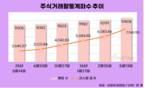 주식거래활동계좌 수, 1년 만에 1600만 개 늘었다