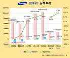 삼성중공업, LNG선 효과에 영업이익률 10% 눈앞