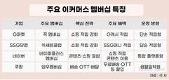 신세계 이커머스의 새 카드…복합 혜택 버리고 적립 강화