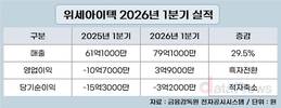위세아이텍, 역대 1분기 최고 매출 올렸다