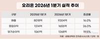 오리온, 해외 법인 질주…매출·영업이익 두 자릿수 성장