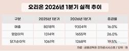 오리온, 해외 법인 질주…매출·영업이익 두 자릿수 성장