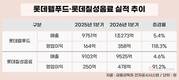 해외 키운 롯데웰푸드·재정비 나선 롯데칠성…나란히 수익성 개선