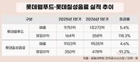 해외 키운 롯데웰푸드·재정비 나선 롯데칠성…나란히 수익성 개선
