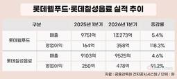 해외 키운 롯데웰푸드·재정비 나선 롯데칠성…나란히 수익성 개선