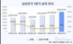 삼성전기, AI·전장 호조에 최대 매출…주가 100만 원 시대