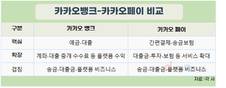 카카오뱅크·카카오페이, 한 지붕 두 금융의 골육상쟁?