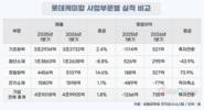 롯데케미칼 마침내 ‘흑자’…중국 증설 등 불확실성은 여전