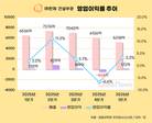 ㈜한화 건설부문, 흑자로 돌아선 1분기…수주 확대 총력