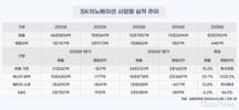 배터리 부진 씻어낸 정유…SK이노, 분기 영업익 2조 돌파