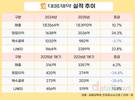 대웅제약, ETC 주춤에 수익성 둔화…수출 중심 나보타는 성장