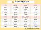 대웅제약, ETC 주춤에 수익성 둔화…수출 중심 나보타는 성장