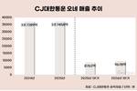 CJ대한통운 오네, 빠른 배송 경쟁 속 성장 엔진 됐다