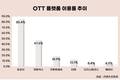 OTT 이용률 89% 시대…유튜브 1위