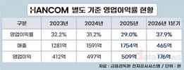 한컴이 ‘돈 버는 AI 기업’ 강조한 이유는