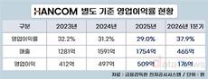 한컴이 ‘돈 버는 AI 기업’ 강조한 이유는