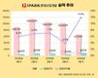 IPARK현대산업개발, 수익성 48%↑에도 외형 축소 ‘과제’