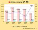 IPARK현대산업개발, 수익성 48%↑에도 외형 축소 ‘과제’