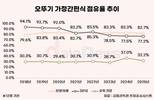 컵밥·3분카레로는 부족했나…오뚜기, 간편식 존재감 흔들