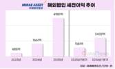 미래에셋증권, 해외법인 세전이익 1분기 만에 전년 절반