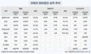 코웨이, 동남아서 'K-렌탈' 저력…주요 해외법인 영업익 53%↑
