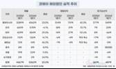 코웨이, 동남아서 'K-렌탈' 저력…주요 해외법인 영업익 53%↑