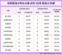 토스증권, 해외주식 1위 굳힌다