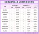 토스증권, 해외주식 1위 굳힌다