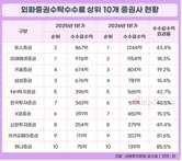 토스증권, 해외주식 1위 굳힌다