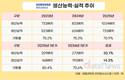 삼성바이오, 생산능력 확대에 실적 성장…수주 속도는 변수