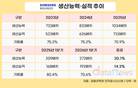 삼성바이오, 생산능력 확대에 실적 성장…수주 속도는 변수