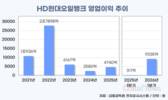 HD현대오일뱅크, 실적 반등 속 SAF·석화 재편 속도