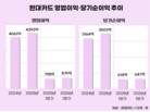PLCC 독점 종료에도 끄떡없는 현대카드, 호실적 이었다
