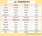 KAI, 완제기수출·국내사업 동반 성장…KF-21 양산 기대