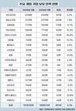 게임업계 채용 늘렸다…1년 새 900명 증가