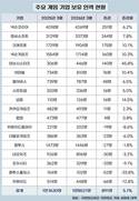 게임업계 채용 늘렸다…1년 새 900명 증가