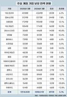 게임업계 채용 늘렸다…1년 새 900명 증가