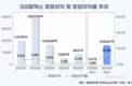 GS칼텍스, 정유 수익성 급반등…재고효과 이후가 변수