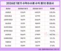 코스피 8000시대, 증권사 수탁수수료 수익 급증…KB증권 증가율 톱