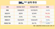 DL이앤씨, 극한의 수익성 경영…영업이익 94%↑