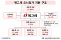 빙그레 3세 경영 본격화…차남 김동만, 글로벌 시험대