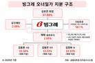 빙그레 3세 경영 본격화…차남 김동만, 글로벌 시험대