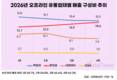 편의점 매출 비중 커졌다…유통업계서 나홀로 성장